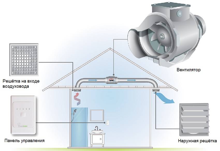 Вытяжка для ванной комнаты и туалета: электровытяжки и устройства на батарейках, монтаж оборудования