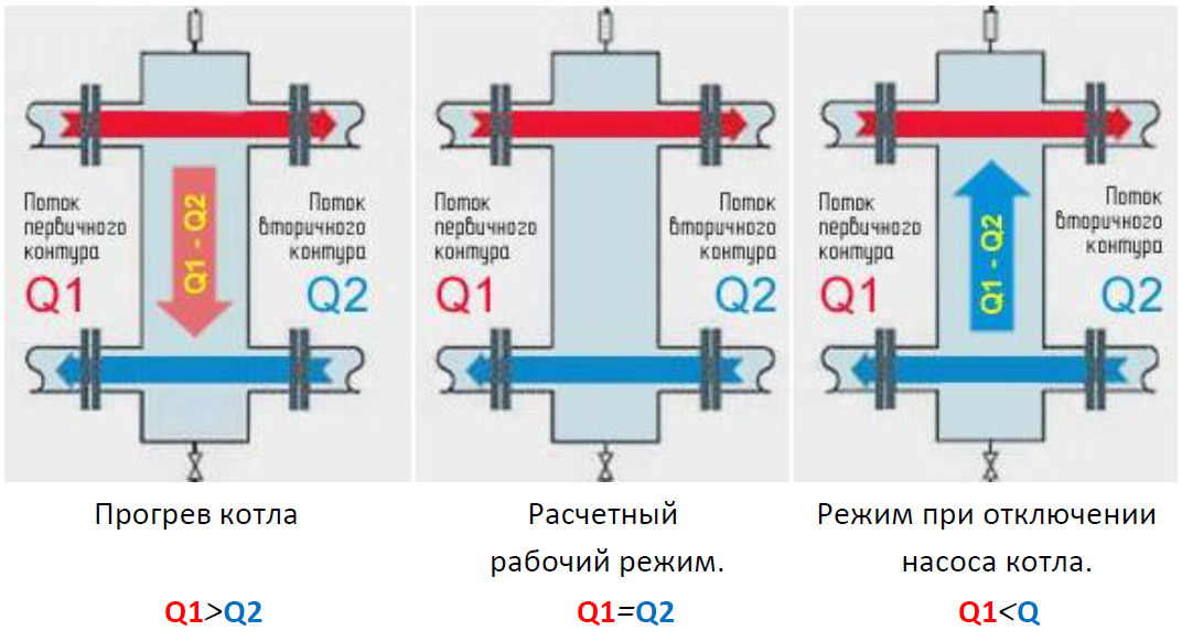 Гидрострелка для отопления: разделитель и принцип работы в системе, назначение и расчеты