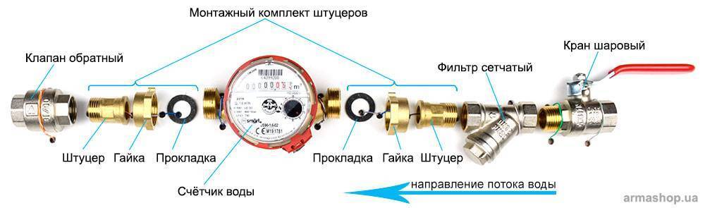Счетчики воды с обратным клапаном - конструкция, особенности
