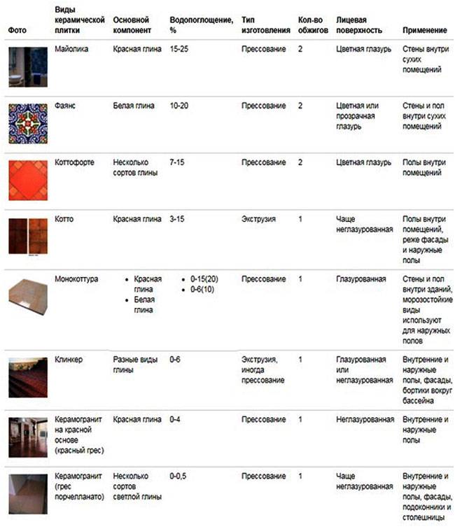 Виды плитки для ванной комнаты: параметры выбора
