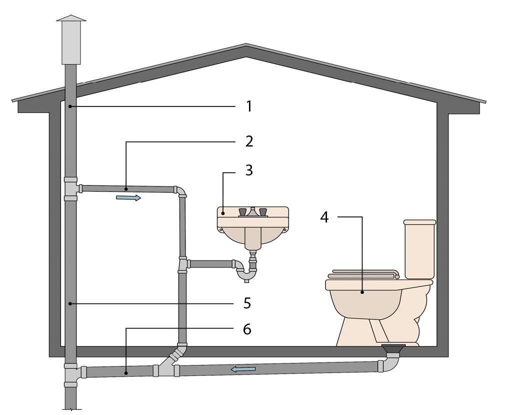 Монтаж канализации в частном доме внутренняя: как правильно