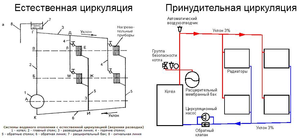Система отопления с естественной циркуляцией: правила устройства + разбор типовых схем