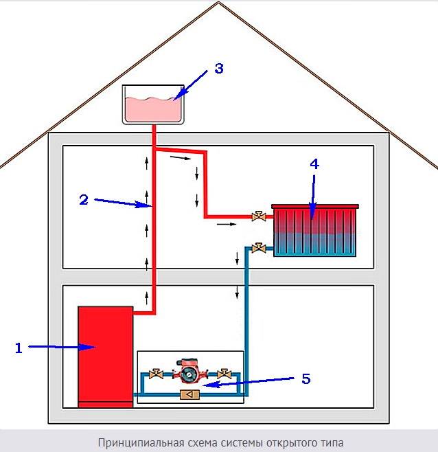 Закрытая система отопления частного дома. сравнение с открытой