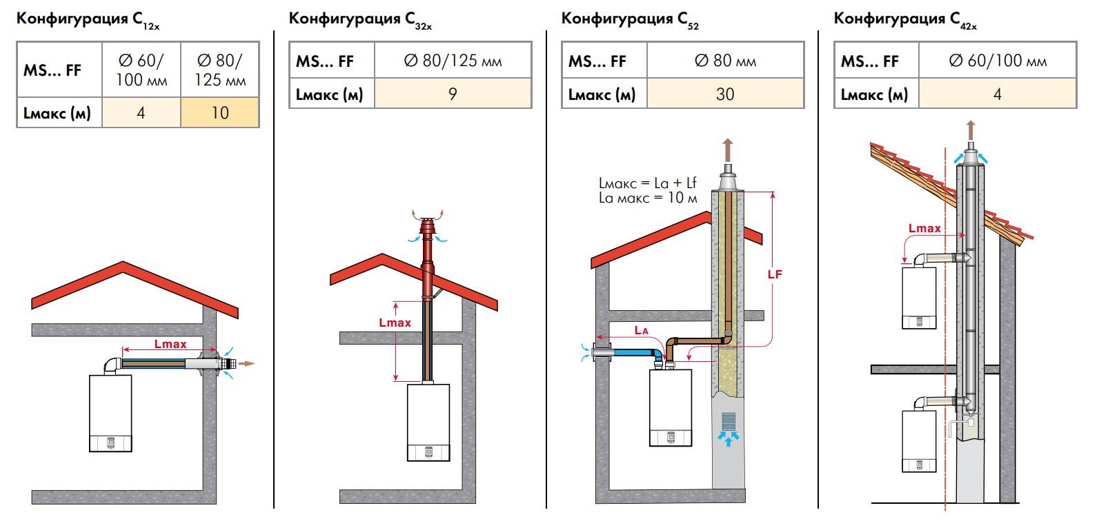 Подключение дымохода к напольному газовому котлу: внутренний и внешний вывод трубы