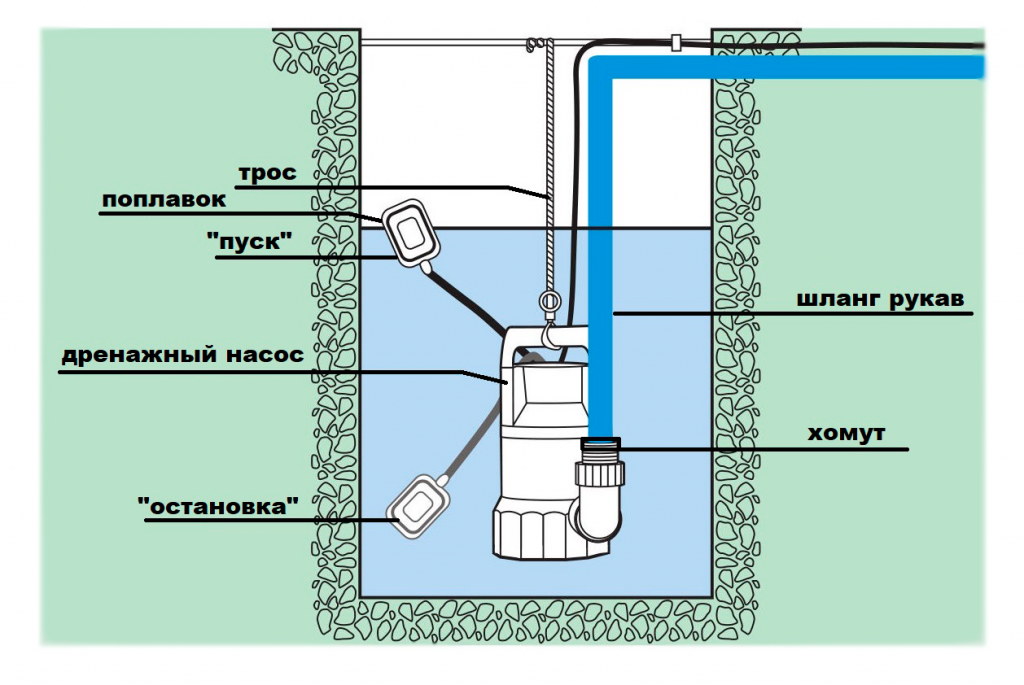 Использование дренажного насоса для водоснабжения дома