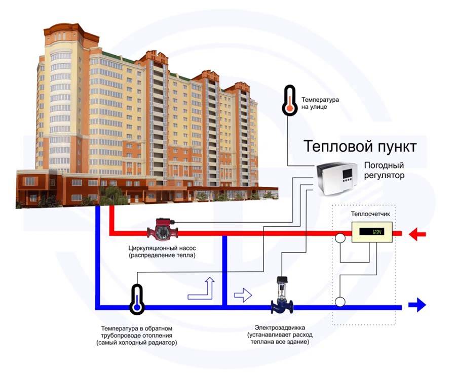 Рабочее давление отопительной системы: какие установлены нормы подачи отопления в многоэтажные дома