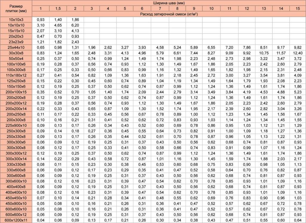 Расход затирки для плитки на 1 м²: формула расчёта, калькулятор и нормы