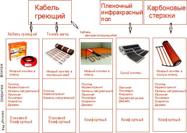 Какой электрический теплый пол под плитку лучше выбрать и почему