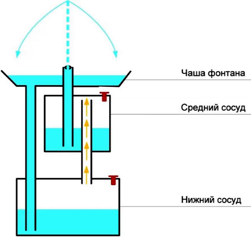 Насос для капитального фонтана: какой агрегат выбрать + краткий ликбез по установке
