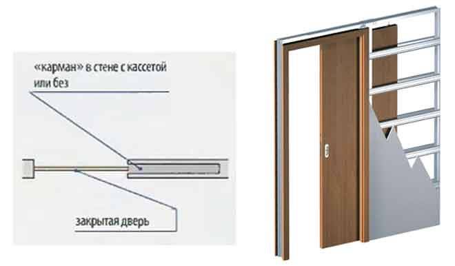 Раздвижные двери: конструкция и материалы | мастремонт.ру