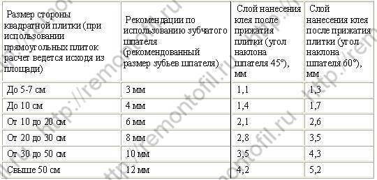 Клей плиточный юнис гранит расход на 1м2 для керамогранита