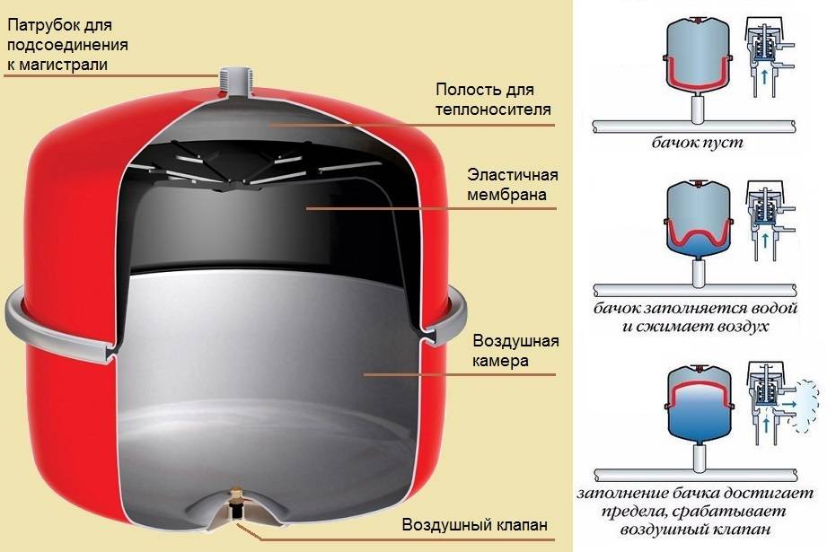 Установка расширительного бака в системе отопления, схема подключения, как правильно установить на крепления, где устанавливается