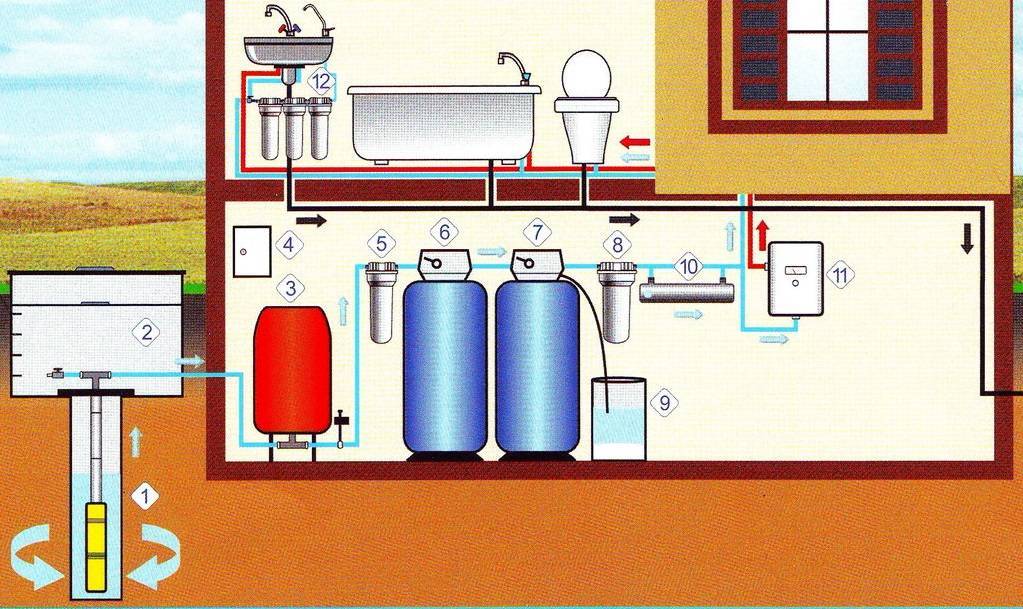 Что нужно знать о водоснабжение частного дома