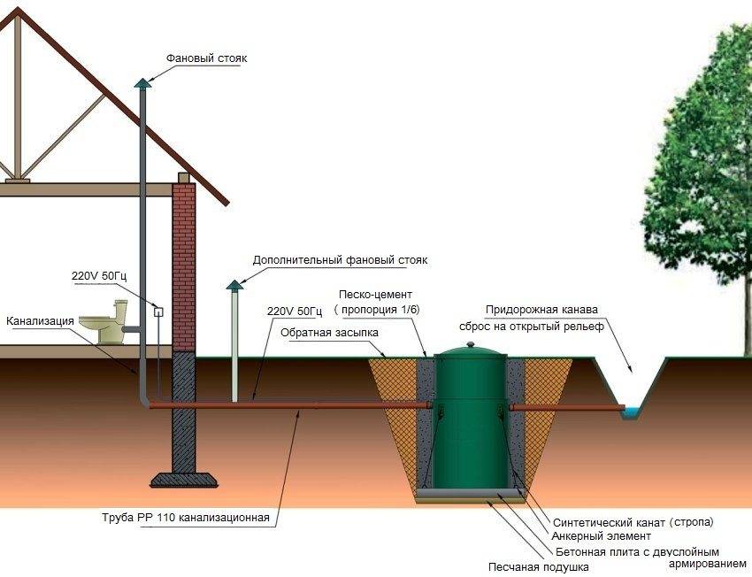 Канализация на даче и в загородном доме: как сделать своими руками, схема и глубина прокладки