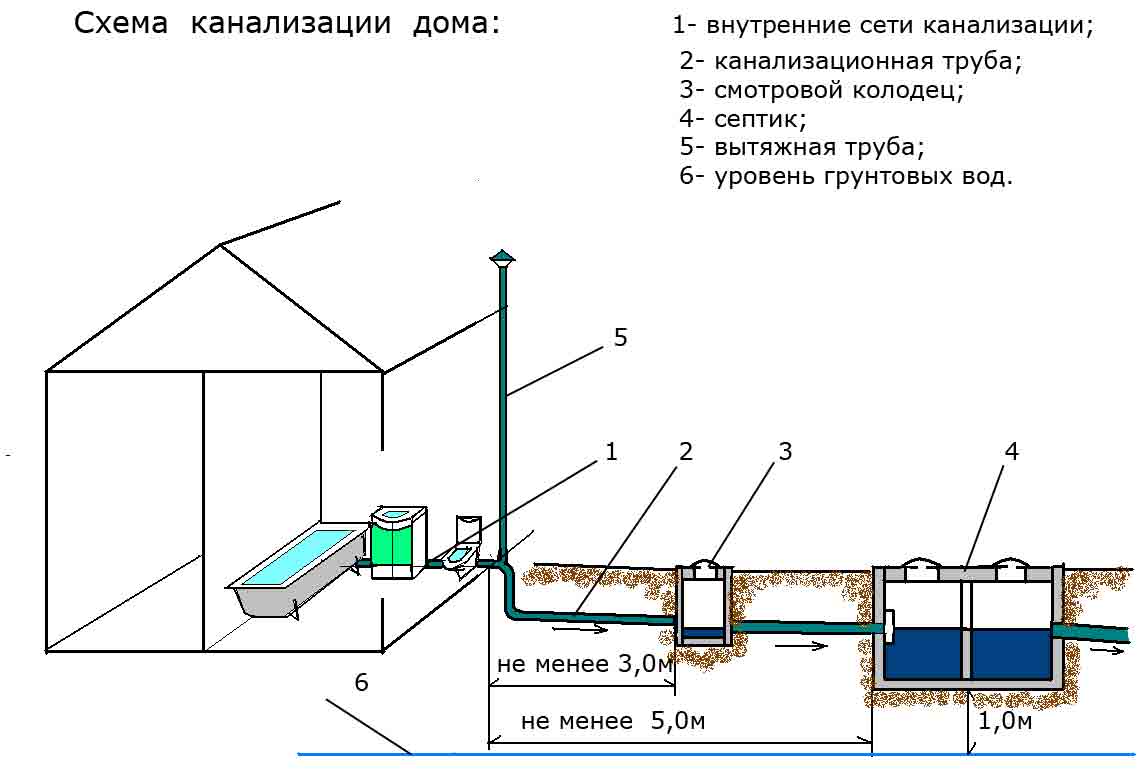 Организация слива в бане своими руками