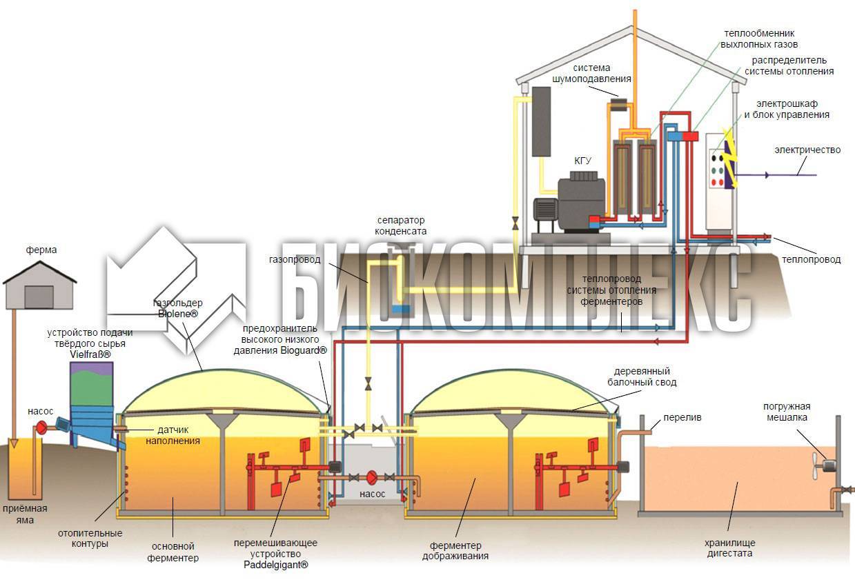 Мини биогазовая установка, разлагающая пищевые и бытовые отходы своими руками