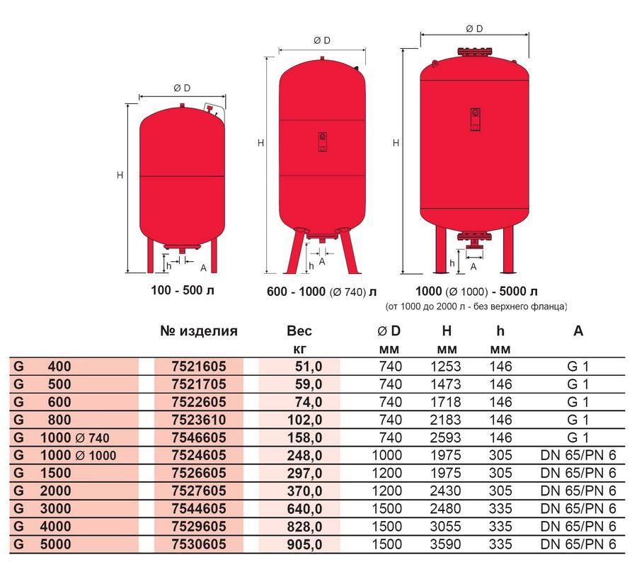 Как рассчитать объем расширительного бака для системы отопления?