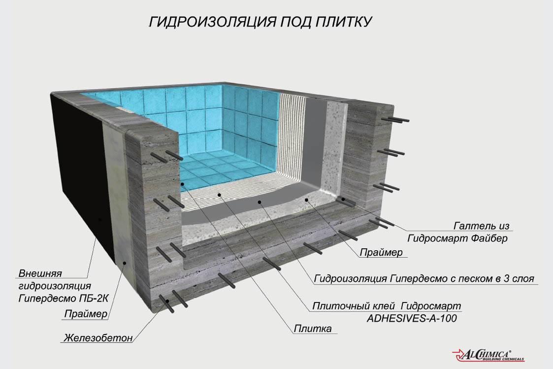 Гидроизоляция бассейна изнутри своими руками