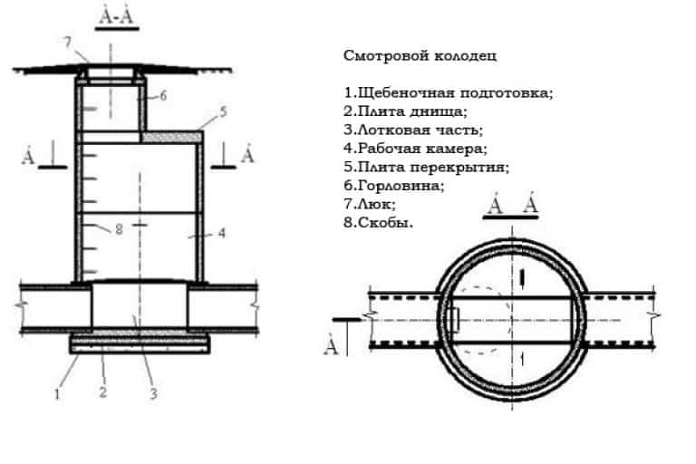 Смотровой колодец канализации: ревизионный, контрольный канализационный колодец, виды и правила устройства