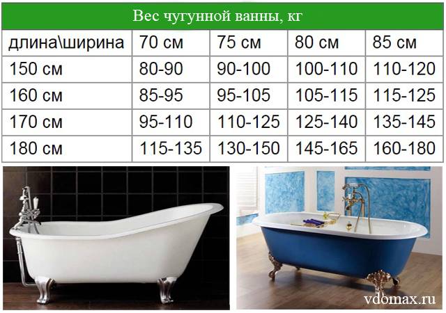 Размеры чугунной ванны и другие эксплуатационные характеристики