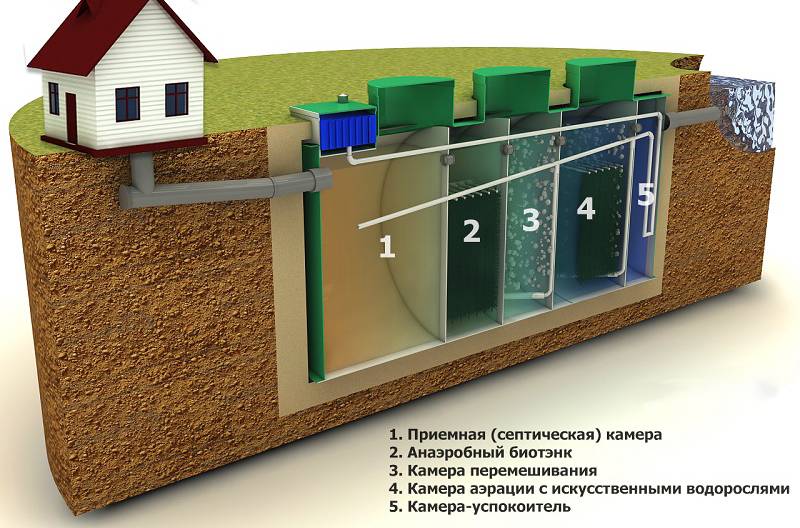 Локальное очистное сооружение или септик? обзор +видео