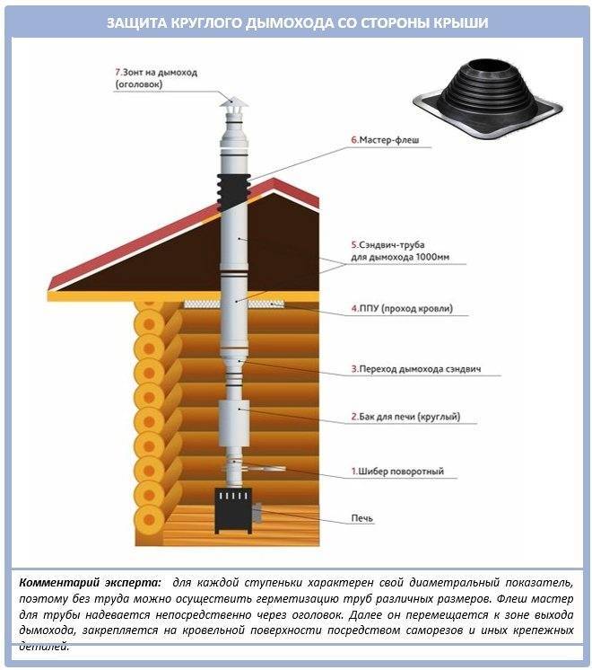 Чем утеплить трубу дымохода: критерии выбора теплоизолятора
