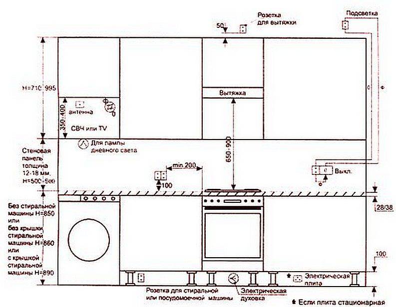 Высота фартука на кухне: стандарт и оптимальный размер, ширина