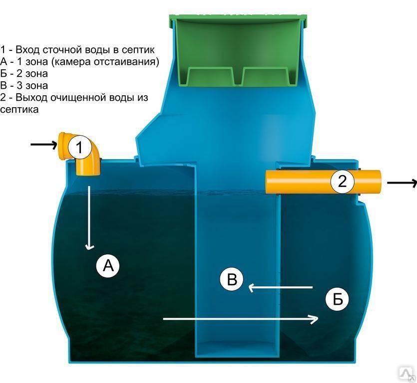 Септик крот – практичное устройство канализации для сурового климата