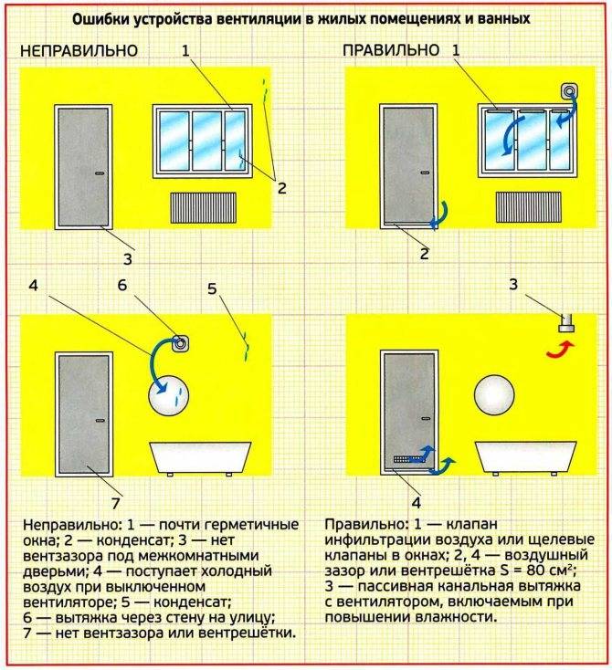 Как сделать вентиляцию в ванной комнате