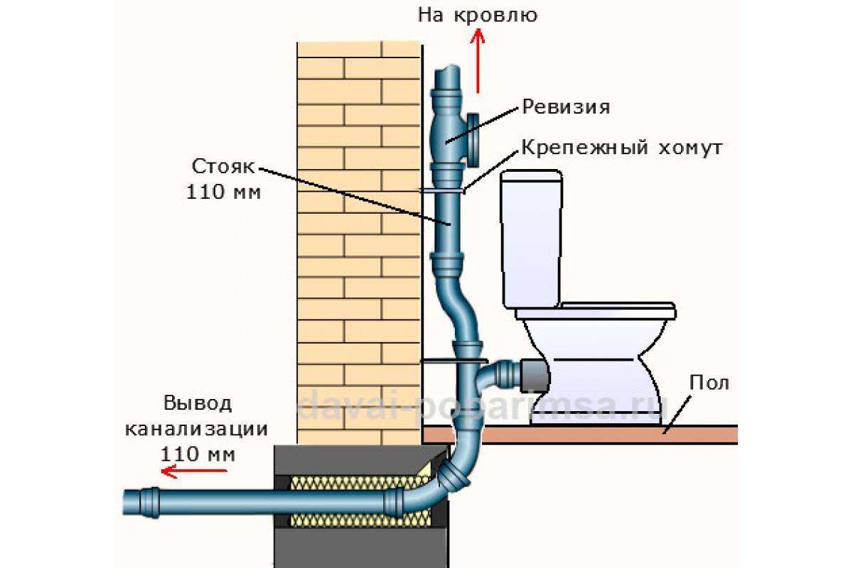 Вентиляция канализации и септика в частном доме: схема и обустройство своими руками