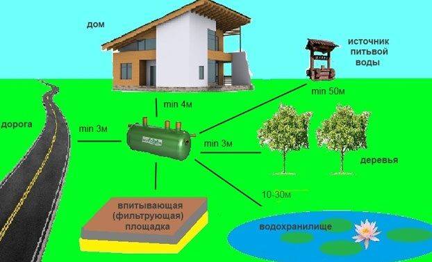 Септик кедр - оптимальное решение для обустройства загородной канализации