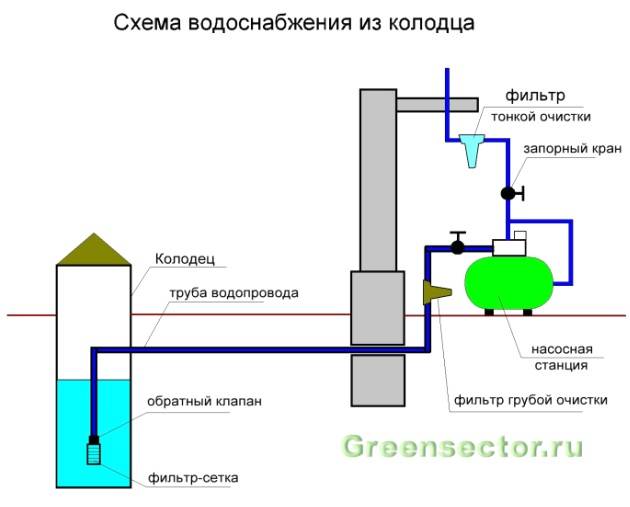 Как провести воду в дом из колодца или скважины