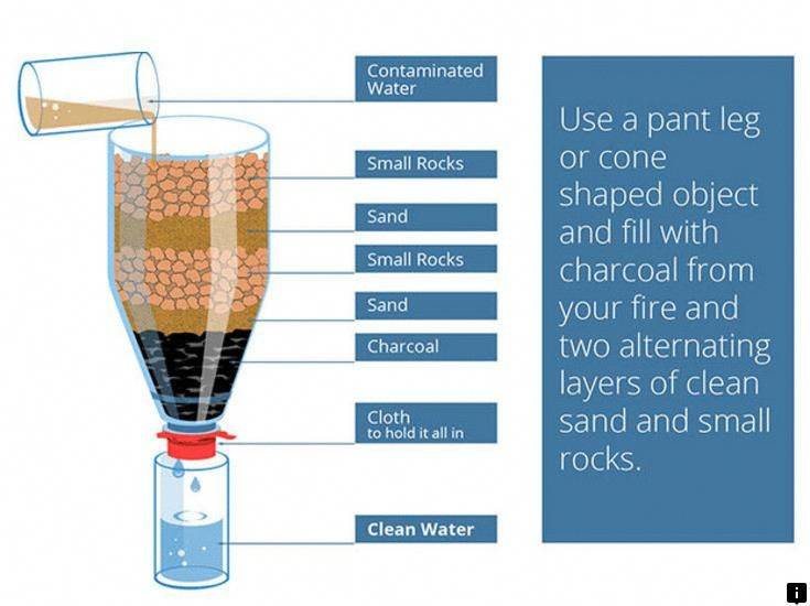 Как сделать фильтр для воды своими руками: обзор самых популярных