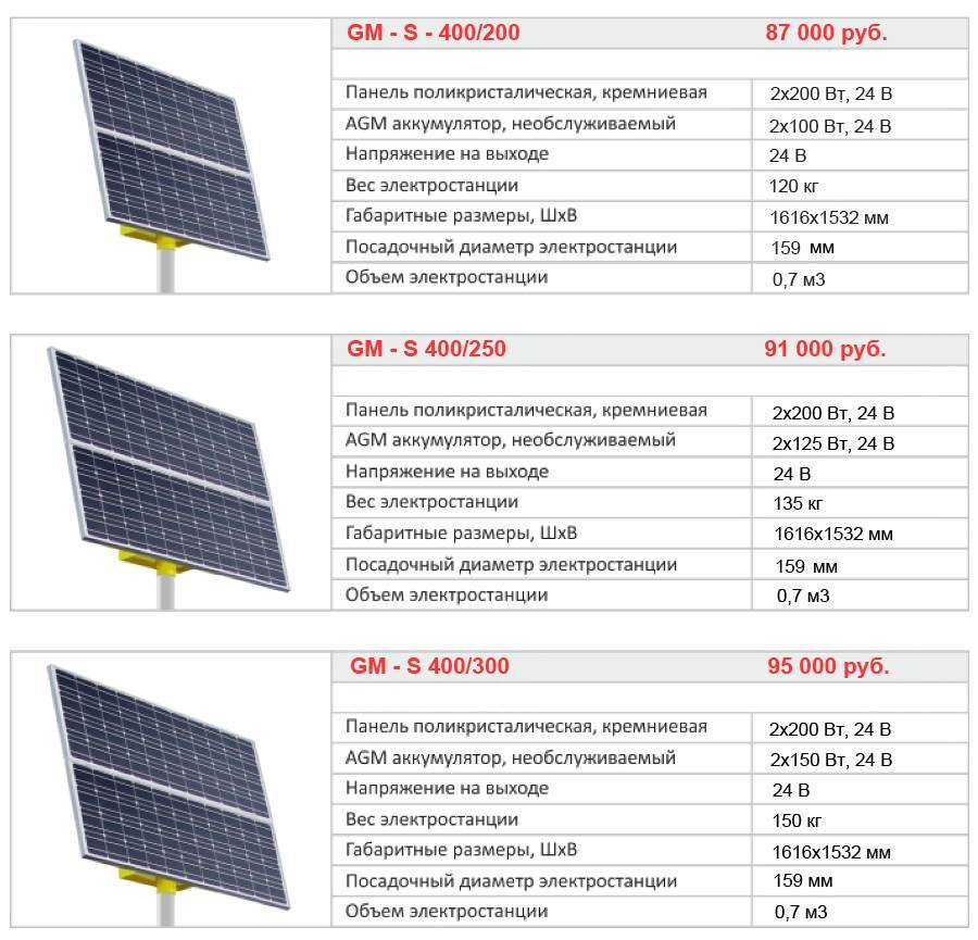 Эффективность солнечных батарей, их кпд и сроки окупаемости