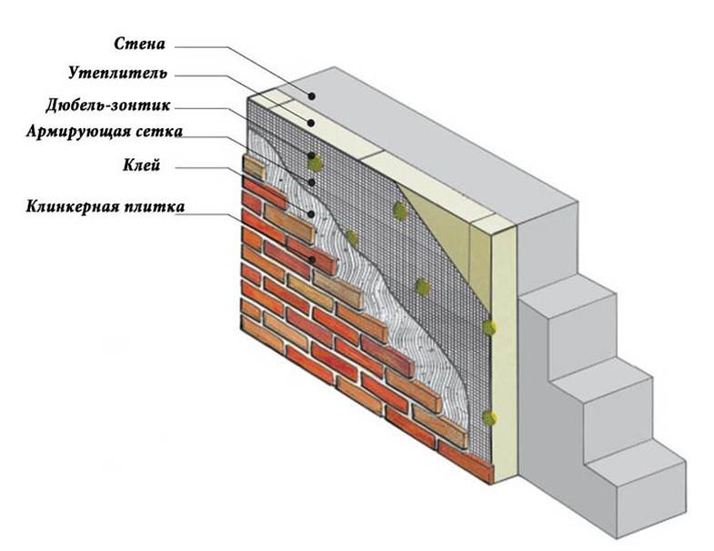 Укладка клинкерной плитки на фасад здания и крыльцо