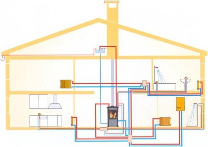 Как определиться с выбором и монтажом отопления частного дома своими руками: схемы разных типов подключения