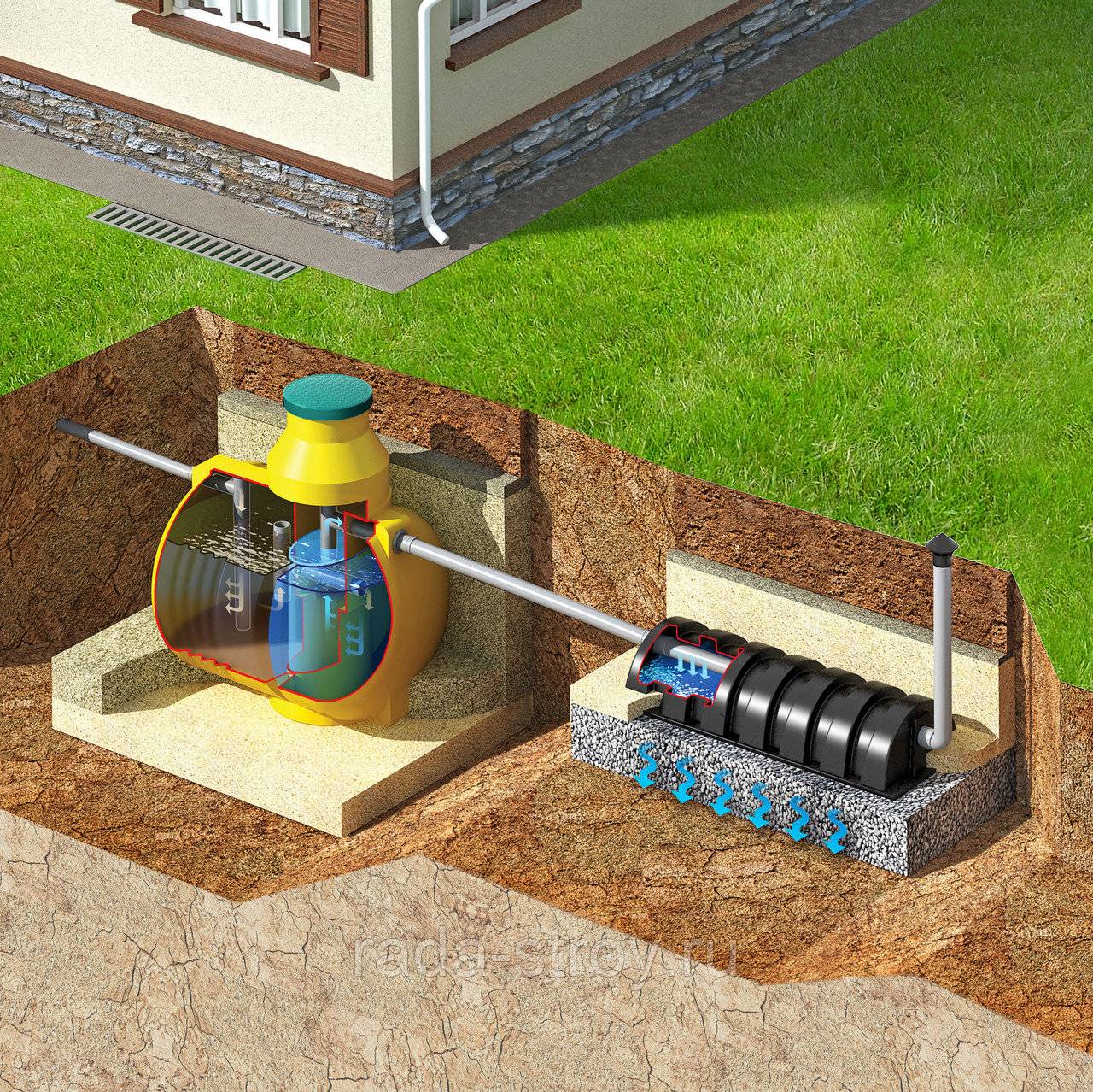 Локальная очистная канализация для дома – устройство, выбор места и установка