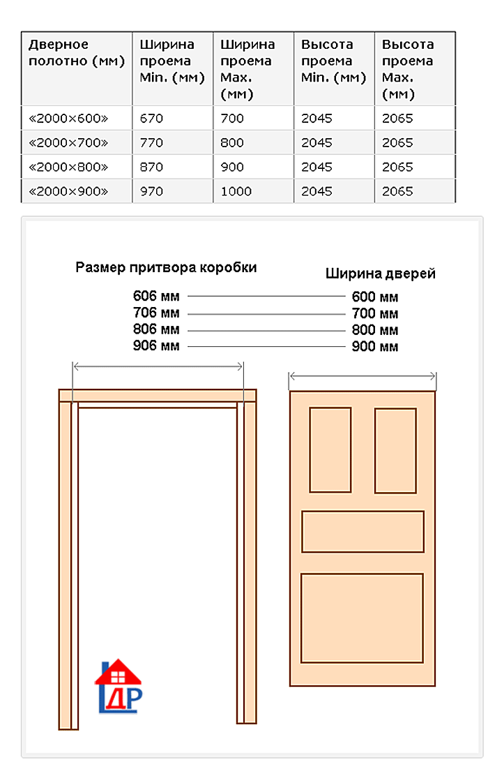 Размеры межкомнатных дверей стандарт. какие двери для ванной лучше, размер двери в ванную комнату