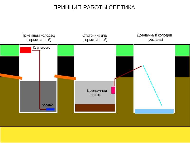 Септик «дкс» - как устроен, как работает + отзывы потребителе1