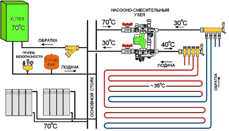 Простое комбинированное отопление — радиатор с теплым полом: 3 совета по монтажу