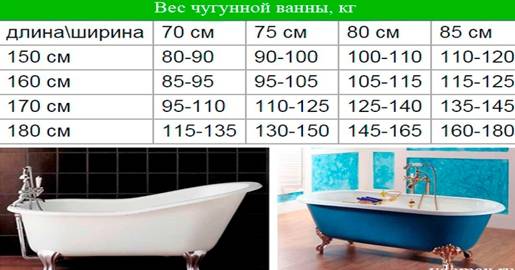 Сколько весит стальная ванна 150х70