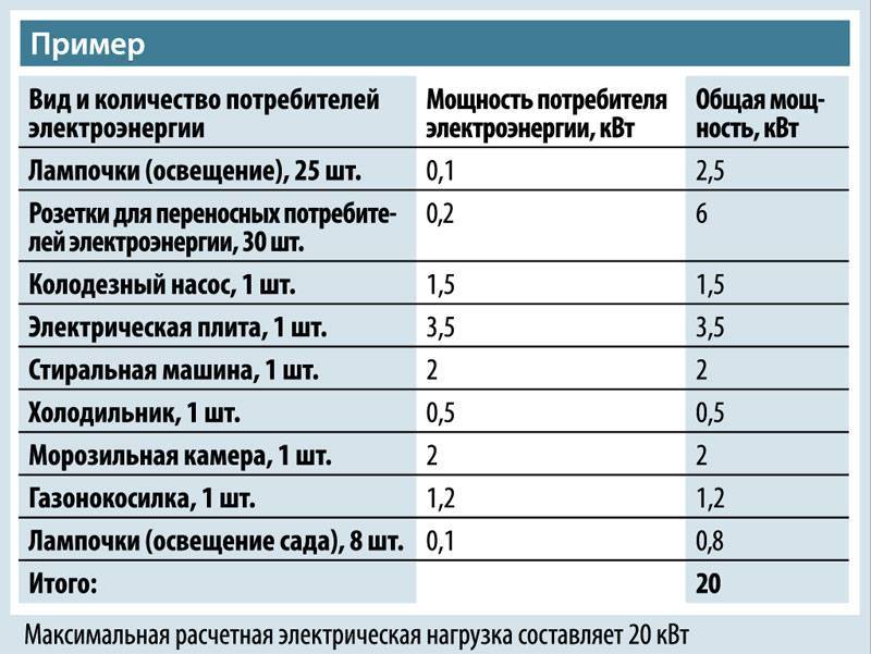 Электрический теплый пол: мощность на метр квадратный