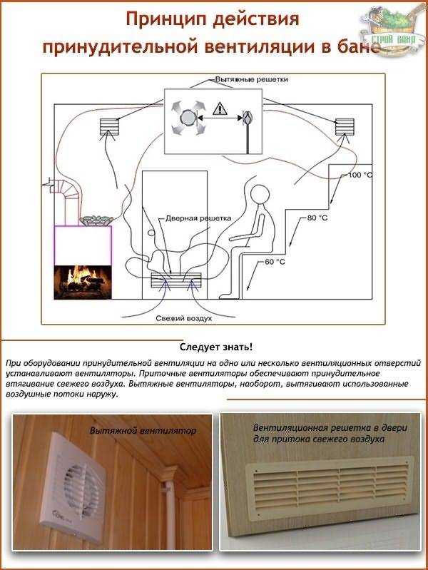 Вентиляция в бане своими руками: схема и устройство системы вентиляции