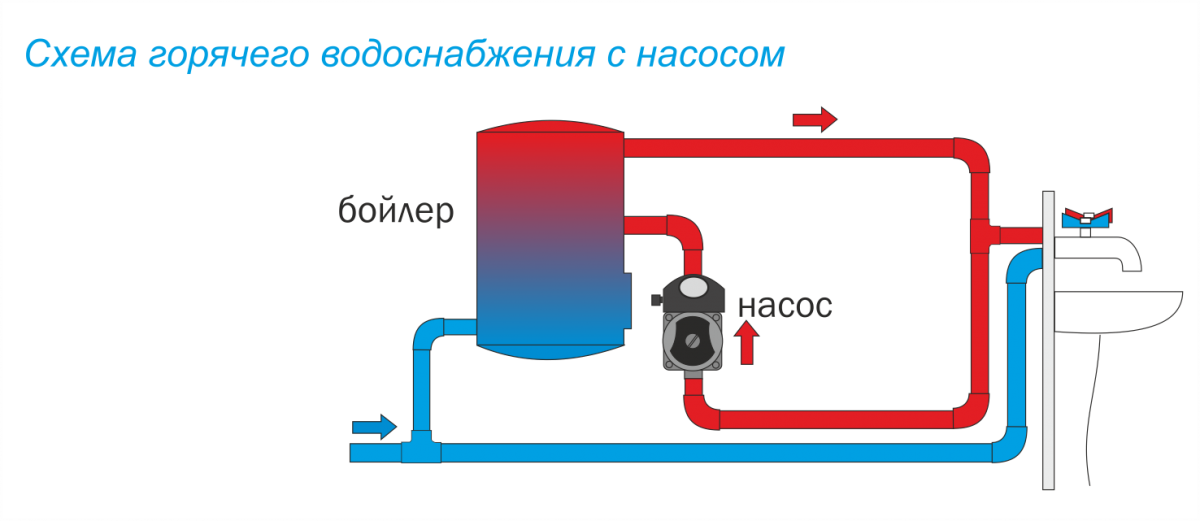 Циркуляционный насос для горячей воды: водоснабжение для циркуляции и подачи, подбор, принцип работы рециркуляционного для гвс