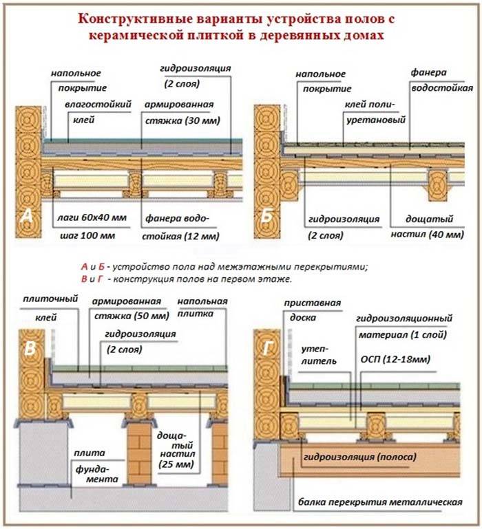 Как уложить керамическую плитку на деревянный пол: укладка