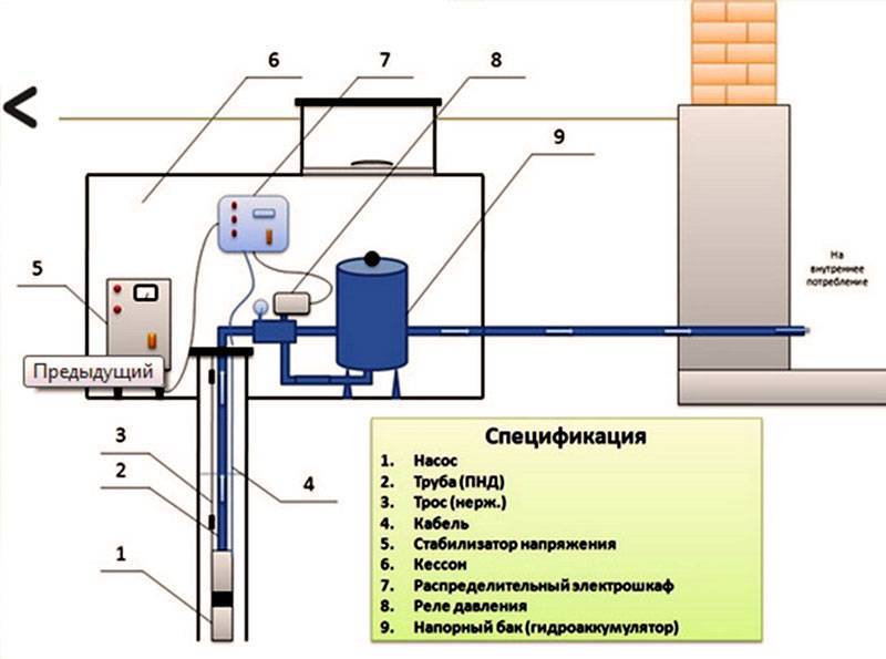 Обустройство скважины на воду и принцип работы (схематично)