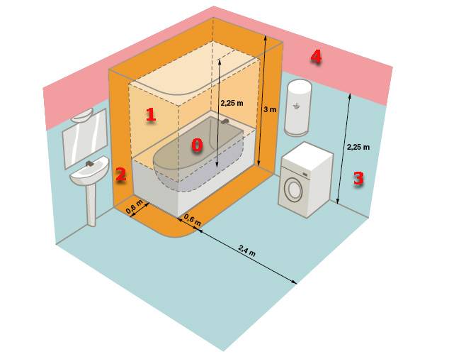Розетка для стиральной машины: установка розетки в ванной комнате