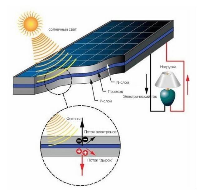Кпд солнечных батарей: от чего зависит, работают ли они в пасмурную погоду