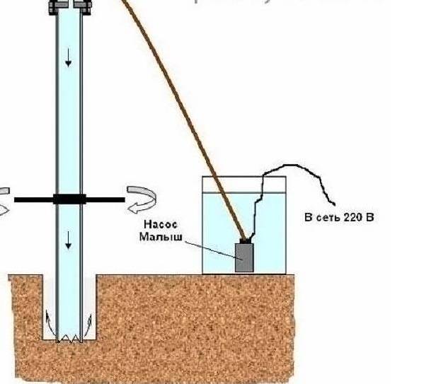 Как пробурить скважину на даче: поэтапная инструкция | гидро гуру