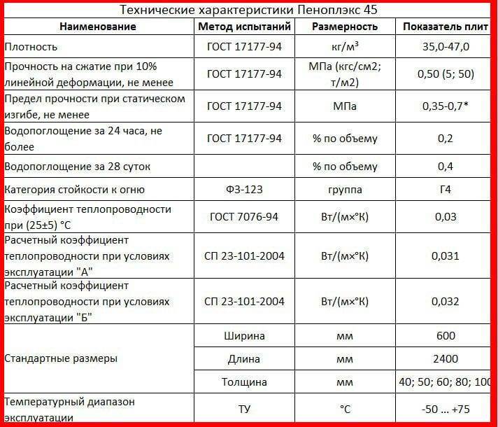 Технические характеристики пенопласта: теплопроводность